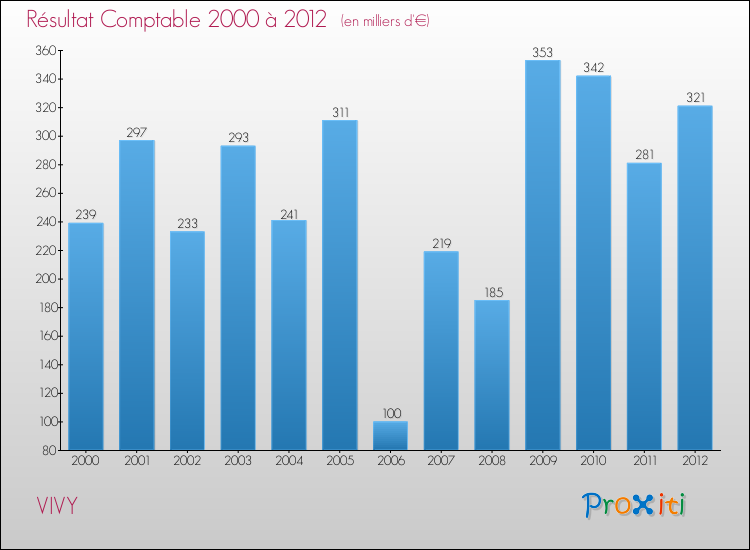 Evolution du résultat comptable pour la commune de VIVY de 2000 à 2012 Evolution du résultat comptable pour VIVY de 2000 à 2012