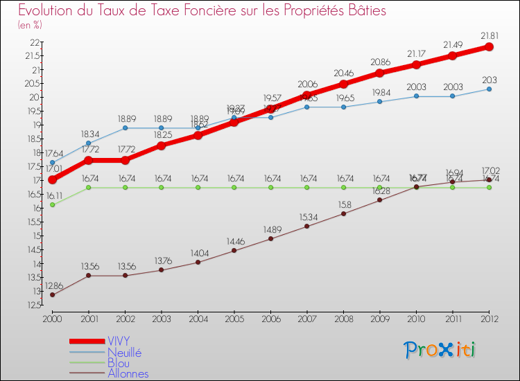 Evolution du taux de la taxe foncière sur le bati pour VIVY et les communes proches de 2000 à 2012 Comparaison des taux de taxe foncière sur le bati pour VIVY et les communes voisines de 2000 à 2012