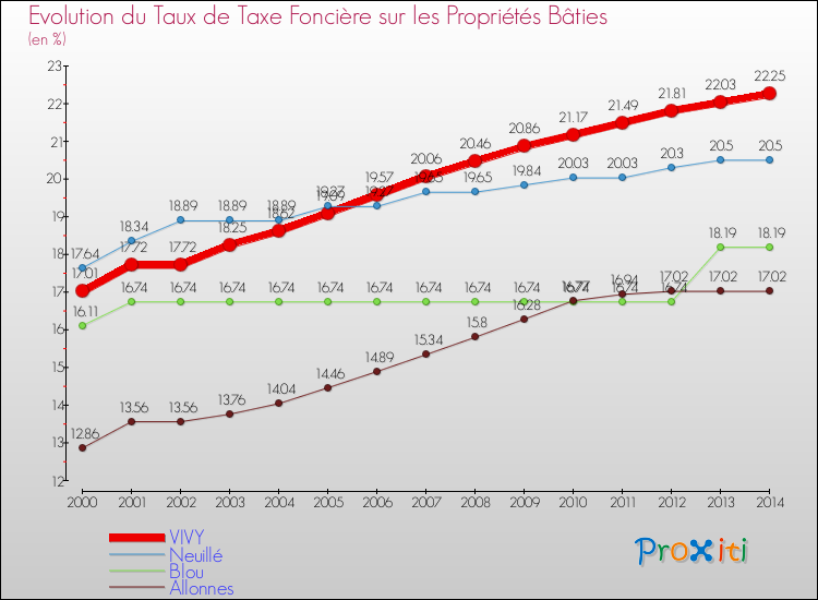 Evolution du taux de la taxe foncière sur le bati pour VIVY et les communes proches de 2000 à 2014 Comparaison des taux de taxe foncière sur le bati pour VIVY et les communes voisines de 2000 à 2014