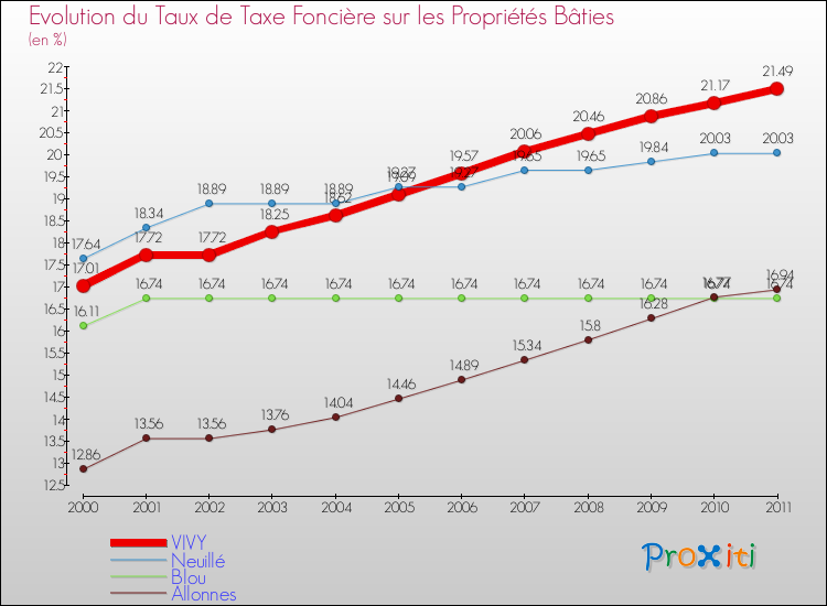 Evolution du taux de la taxe foncière sur le bati pour VIVY et les communes proches Comparaison des taux de taxe foncière sur le bati pour VIVY et les communes voisines