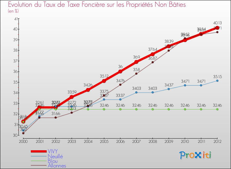 Evolution du taux de la taxe foncière sur les immeubles et terrains non batis pour VIVY et les communes proches de 2000 à 2012 Comparaison des taux de la taxe foncière sur les immeubles et terrains non batis pour VIVY et les communes voisines de 2000 à 2012