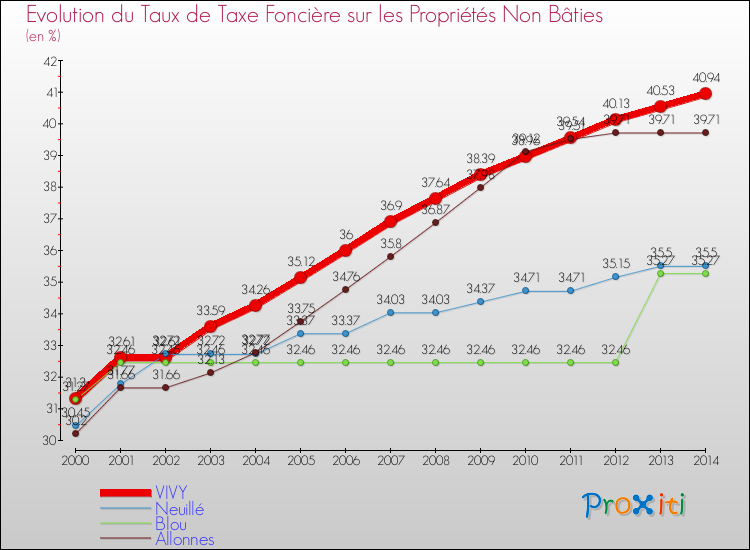 Evolution du taux de la taxe foncière sur les immeubles et terrains non batis pour VIVY et les communes proches de 2000 à 2014 Comparaison des taux de la taxe foncière sur les immeubles et terrains non batis pour VIVY et les communes voisines de 2000 à 2014