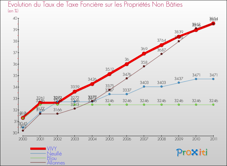 Evolution du taux de la taxe foncière sur les immeubles et terrains non batis pour VIVY et les communes proches Comparaison des taux de la taxe foncière sur les immeubles et terrains non batis pour VIVY et les communes voisines