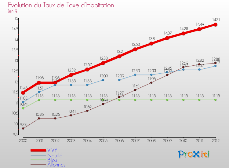 Evolution du taux de la taxe d'habitation pour VIVY et les communes proches Comparaison des taux de la taxe d'habitation pour VIVY et les communes voisines