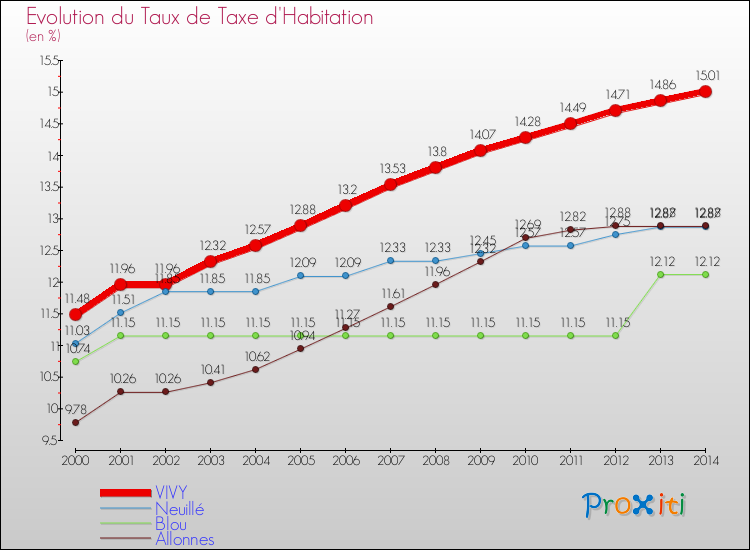 Evolution du taux de la taxe d'habitation pour VIVY et les communes proches de 2000 à 2014 Comparaison des taux de la taxe d'habitation pour VIVY et les communes voisines de 2000 à 2014