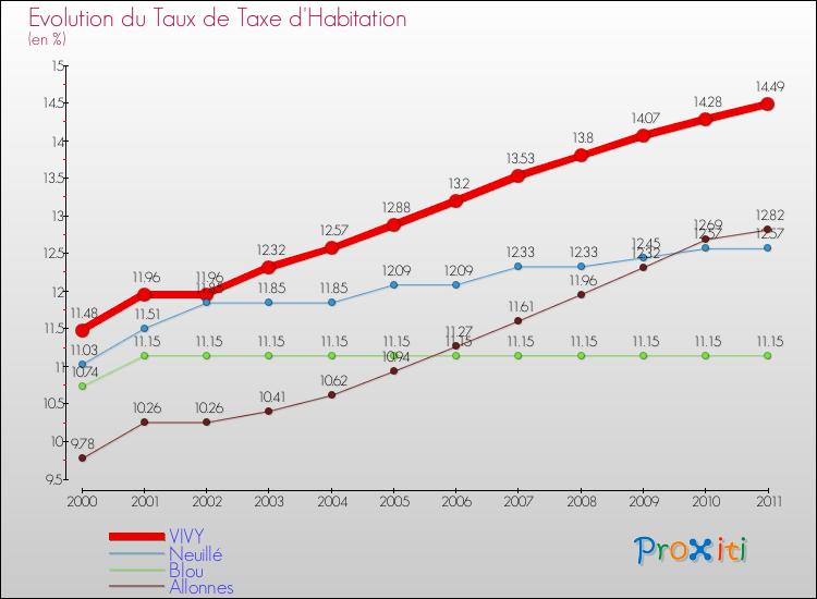Evolution du taux de la taxe d'habitation pour VIVY et les communes proches Comparaison des taux de la taxe d'habitation pour VIVY et les communes voisines