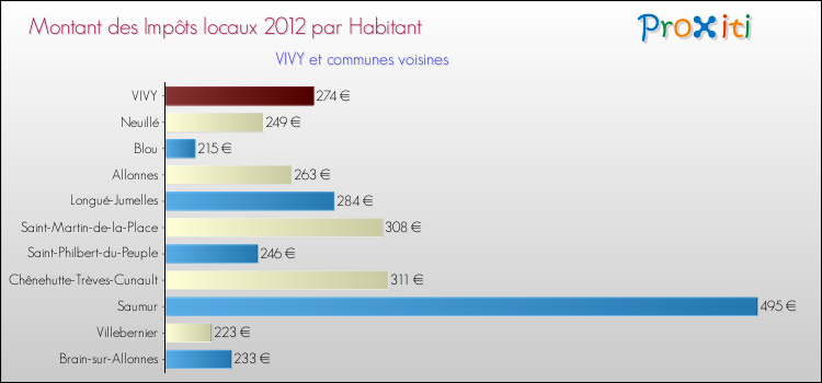 Montant des impôts locaux par Habitant pour VIVY et les communes proches Comparaison des impôts locaux par habitant pour VIVY et les communes voisines