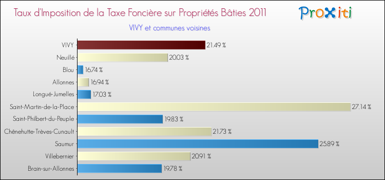 Taux d'imposition de la taxe foncière sur le bati 2011 pour VIVY et les communes proches Comparaison des taux d'imposition de la taxe foncière sur le bati 2011 pour VIVY et les communes voisines