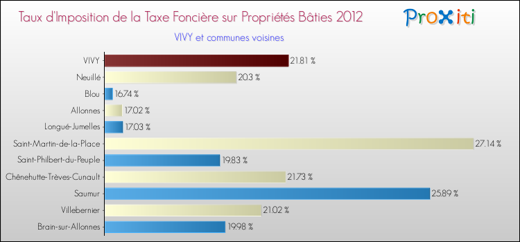 Taux d'imposition de la taxe foncière sur le bati 2012 pour VIVY et les communes proches Comparaison des taux d'imposition de la taxe foncière sur le bati 2012 pour VIVY et les communes voisines