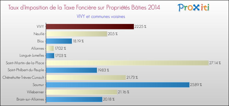 Taux d'imposition de la taxe foncière sur le bati 2014 pour VIVY et les communes proches Comparaison des taux d'imposition de la taxe foncière sur le bati 2014 pour VIVY et les communes voisines