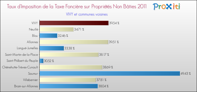 Taux d'imposition de la taxe foncière sur les immeubles et terrains non batis 2011 pour VIVY et les communes proches Comparaison des taux d'imposition de la taxe foncière sur les immeubles et terrains non batis 2011 pour VIVY et les communes voisines