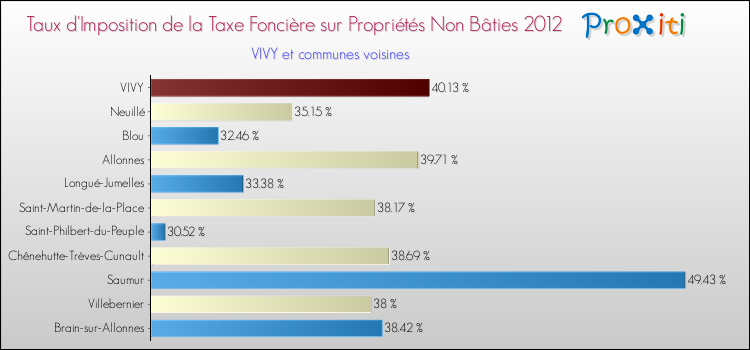 Taux d'imposition de la taxe foncière sur les immeubles et terrains non batis 2012 pour VIVY et les communes proches Comparaison des taux d'imposition de la taxe foncière sur les immeubles et terrains non batis 2012 pour VIVY et les communes voisines