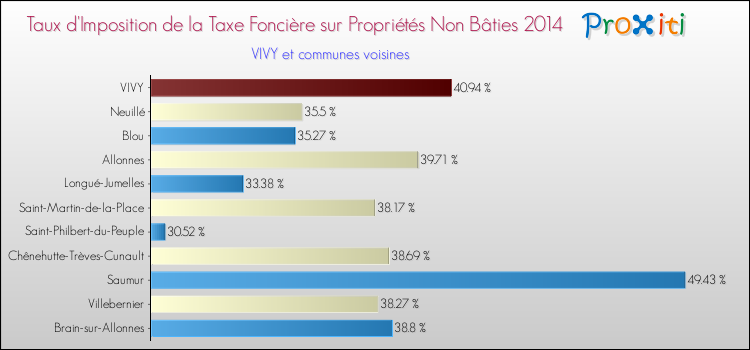 Taux d'imposition de la taxe foncière sur les immeubles et terrains non batis 2014 pour VIVY et les communes proches Comparaison des taux d'imposition de la taxe foncière sur les immeubles et terrains non batis 2014 pour VIVY et les communes voisines