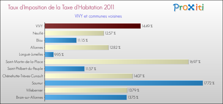 Taux d'imposition de la taxe d'habitation 2011 pour VIVY et les communes proches Comparaison des taux d'imposition de la taxe d'habitation 2011 pour VIVY et les communes voisines