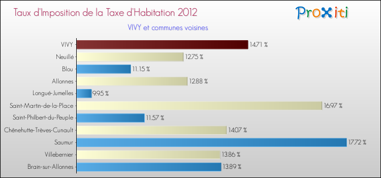 Taux d'imposition de la taxe d'habitation 2012 pour VIVY et les communes proches Comparaison des taux d'imposition de la taxe d'habitation 2012 pour VIVY et les communes voisines