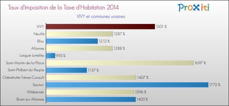 Taux d'imposition de la taxe d'habitation 2014 pour VIVY et les communes proches Comparaison des taux d'imposition de la taxe d'habitation 2014 pour VIVY et les communes voisines