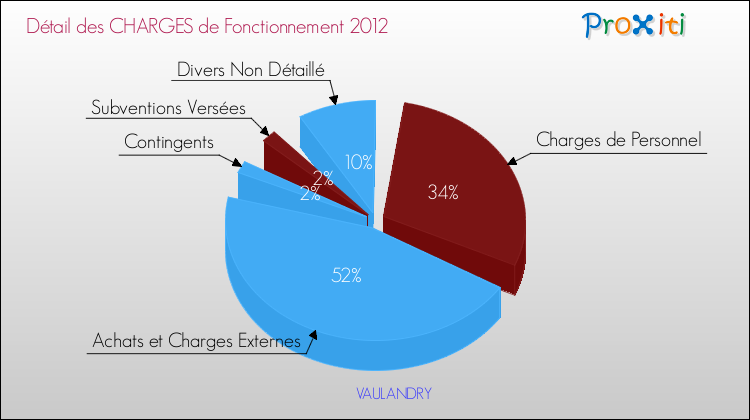 Décomposition des Charges de Fonctionnement 2012 de la commune de VAULANDRY Charges de Fonctionnement 2012 pour la commune de VAULANDRY