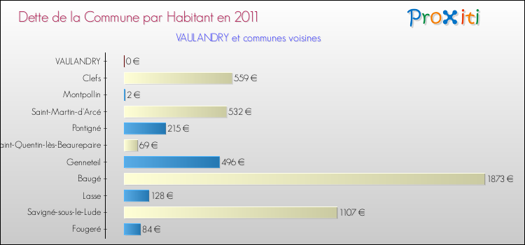 Dette par habitant de la commune en 2011 pour VAULANDRY et les communes proches Comparaison de la dette par habitant de la commune en 2011 pour VAULANDRY et les communes voisines