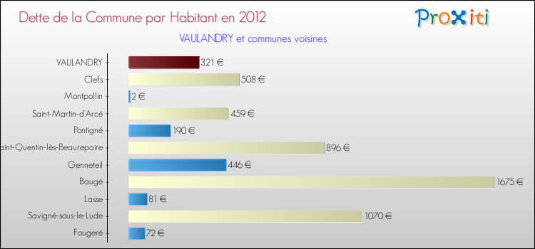 Dette par habitant de la commune en 2012 pour VAULANDRY et les communes proches Comparaison de la dette par habitant de la commune en 2012 pour VAULANDRY et les communes voisines