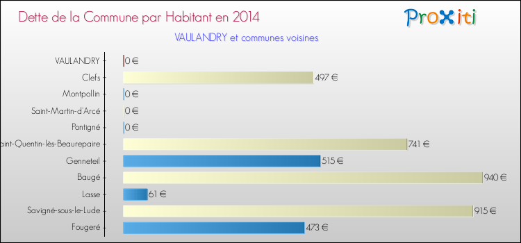 Dette par habitant de la commune en 2014 pour VAULANDRY et les communes proches Comparaison de la dette par habitant de la commune en 2014 pour VAULANDRY et les communes voisines