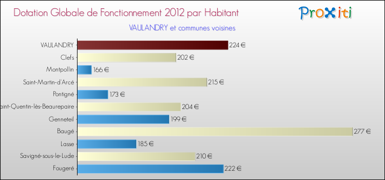 Montant des dotations globales de fonctionnement DGF par Habitant pour VAULANDRY et les communes proches Comparaison des des dotations globales de fonctionnement DGF par habitant pour VAULANDRY et les communes voisines