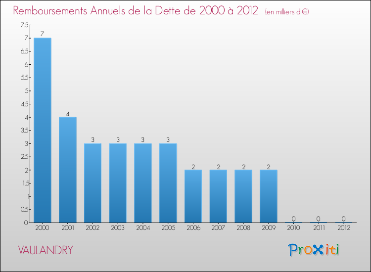 Evolution de l'annuité de la dette pour la commune de VAULANDRY de 2000 à 2012 Annuités de la dette pour VAULANDRY de 2000 à 2012