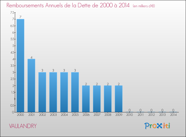Evolution de l'annuité de la dette pour la commune de VAULANDRY de 2000 à 2014 Annuités de la dette pour VAULANDRY de 2000 à 2014