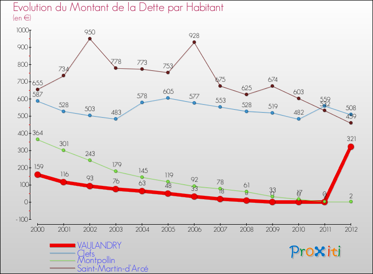Evolution de la dette par habitant pour la commune de VAULANDRY et les communes proches de 2000 à 2012 Comparaison de la dette par habitant pour VAULANDRY et les communes voisines de 2000 à 2012