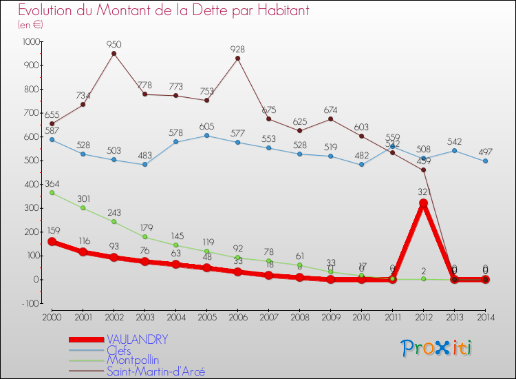 Evolution de la dette par habitant pour la commune de VAULANDRY et les communes proches de 2000 à 2014 Comparaison de la dette par habitant pour VAULANDRY et les communes voisines de 2000 à 2014