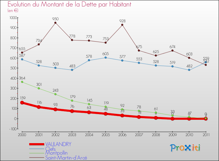 Evolution de la dette par habitant pour la commune de VAULANDRY et les communes proches Comparaison de la dette par habitant pour VAULANDRY et les communes voisines