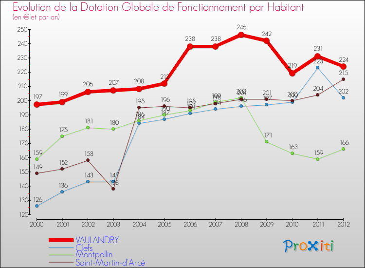 Evolution et montant de la dotation globale de fonctionnement par Habitant pour VAULANDRY et les communes proches Comparaison des dotations globales de fonctionnement par habitant pour VAULANDRY et les communes voisines