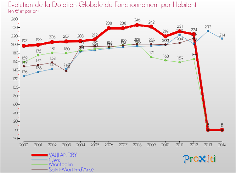 Evolution et montant de la dotation globale de fonctionnement par Habitant pour VAULANDRY et les communes proches de 2000 à 2014. Comparaison des dotations globales de fonctionnement par habitant pour VAULANDRY et les communes voisines de 2000 à 2014.