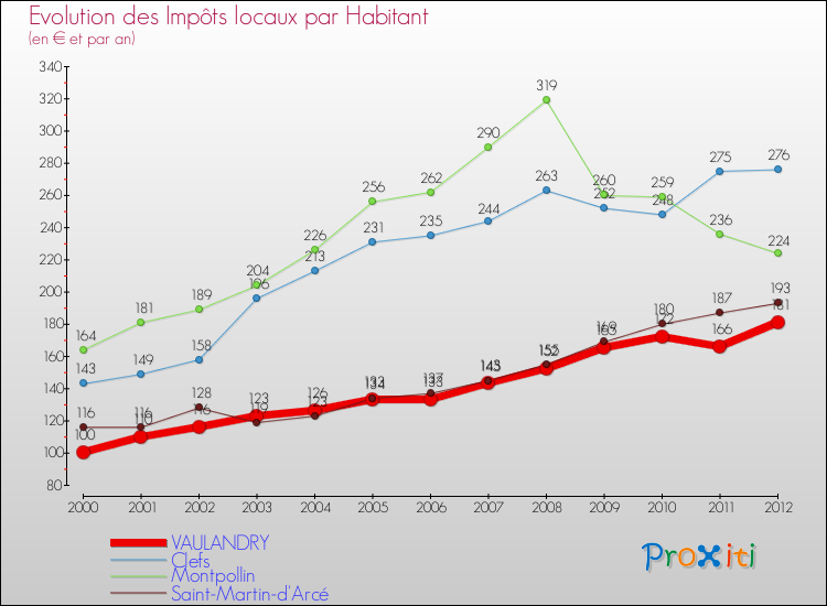 Evolution et montant des impôts locaux par Habitant pour VAULANDRY et les communes proches Comparaison des impôts locaux par habitant pour VAULANDRY et les communes voisines