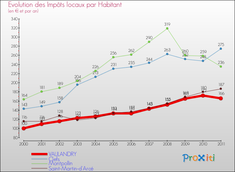 Evolution et montant des impôts locaux par Habitant pour VAULANDRY et les communes proches Comparaison des impôts locaux par habitant pour VAULANDRY et les communes voisines