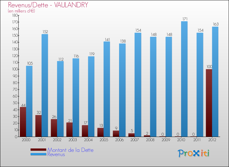 Evolution comparée de la dette et des revenus pour la commune de VAULANDRY de 2000 à 2012 Comparaison de la dette et des revenus pour VAULANDRY de 2000 à 2012
