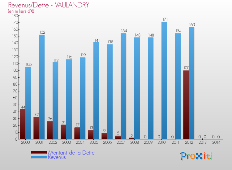 Evolution comparée de la dette et des revenus pour la commune de VAULANDRY de 2000 à 2014 Comparaison de la dette et des revenus pour VAULANDRY de 2000 à 2014
