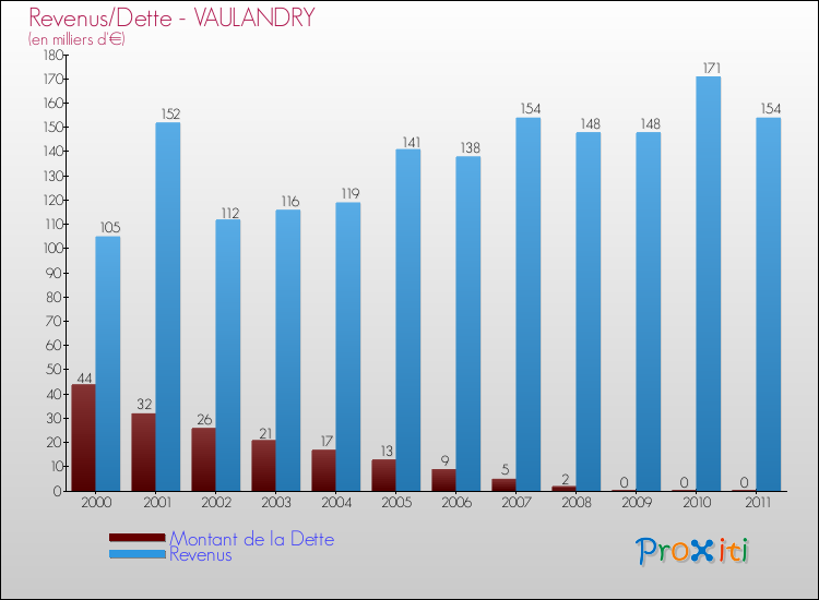Evolution comparée de la dette et des revenus pour la commune de VAULANDRY de 2000 à 2011 Comparaison de la dette et des revenus pour VAULANDRY de 2000 à 2011