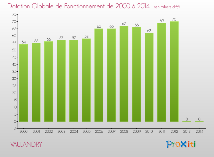 Evolution du montant de la Dotation Globale de Fonctionnement pour la commune de VAULANDRY de 2000 à 2014 Evolution du montant de la Dotation Globale de Fonctionnement pour VAULANDRY de 2000 à 2014