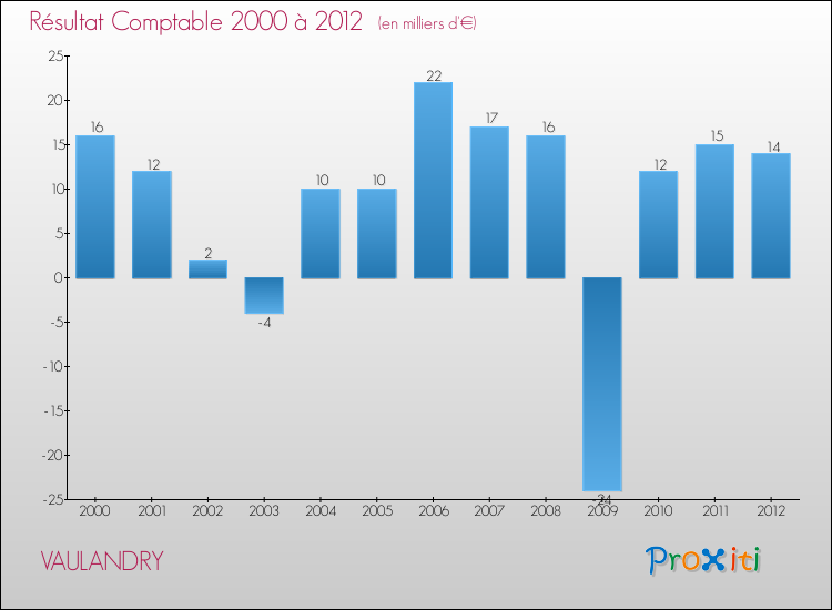 Evolution du résultat comptable pour la commune de VAULANDRY de 2000 à 2012 Evolution du résultat comptable pour VAULANDRY de 2000 à 2012