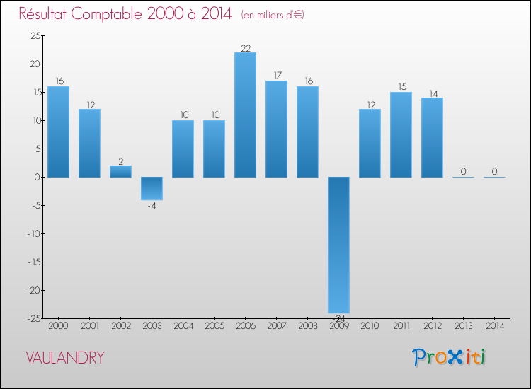 Evolution du résultat comptable pour la commune de VAULANDRY de 2000 à 2014 Evolution du résultat comptable pour VAULANDRY de 2000 à 2014