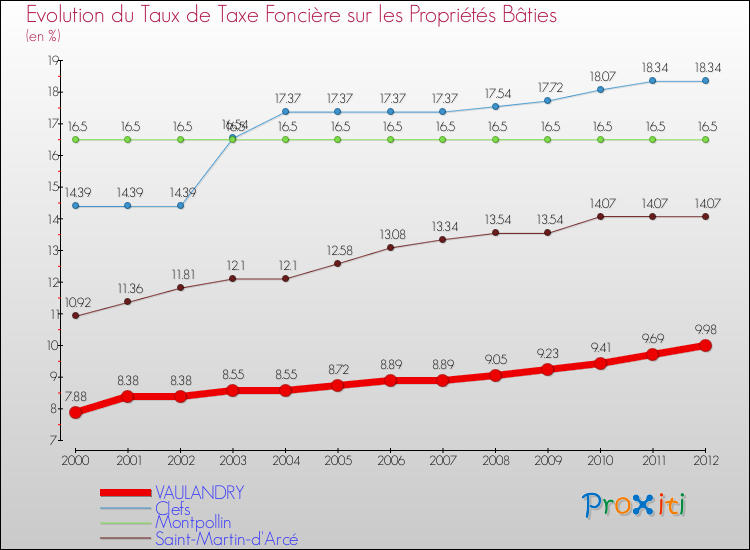 Evolution du taux de la taxe foncière sur le bati pour VAULANDRY et les communes proches de 2000 à 2012 Comparaison des taux de taxe foncière sur le bati pour VAULANDRY et les communes voisines de 2000 à 2012