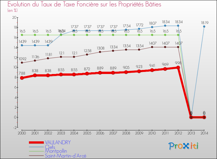 Evolution du taux de la taxe foncière sur le bati pour VAULANDRY et les communes proches de 2000 à 2014 Comparaison des taux de taxe foncière sur le bati pour VAULANDRY et les communes voisines de 2000 à 2014