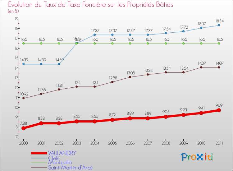 Evolution du taux de la taxe foncière sur le bati pour VAULANDRY et les communes proches Comparaison des taux de taxe foncière sur le bati pour VAULANDRY et les communes voisines