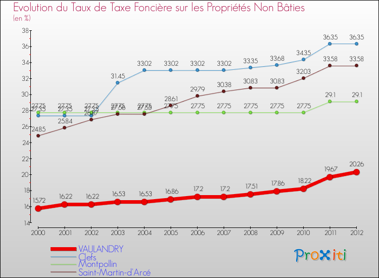 Evolution du taux de la taxe foncière sur les immeubles et terrains non batis pour VAULANDRY et les communes proches de 2000 à 2012 Comparaison des taux de la taxe foncière sur les immeubles et terrains non batis pour VAULANDRY et les communes voisines de 2000 à 2012