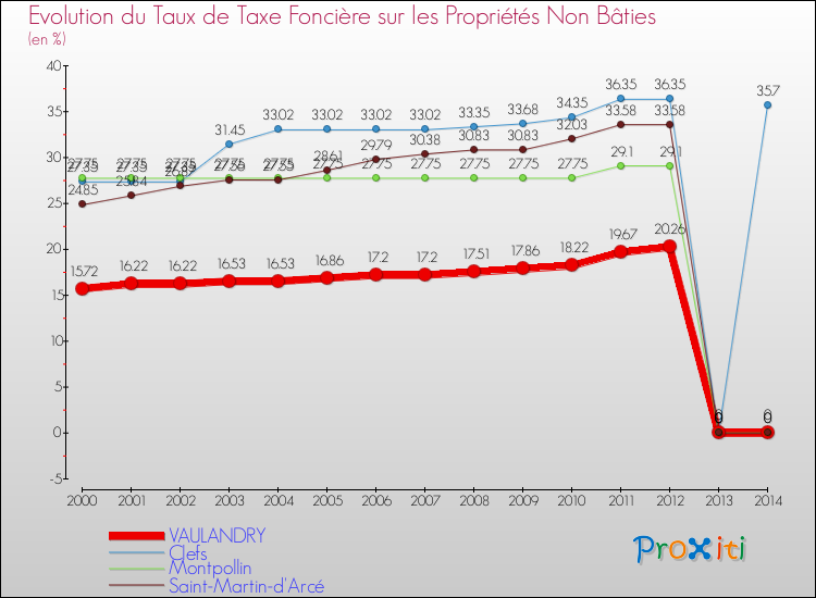 Evolution du taux de la taxe foncière sur les immeubles et terrains non batis pour VAULANDRY et les communes proches de 2000 à 2014 Comparaison des taux de la taxe foncière sur les immeubles et terrains non batis pour VAULANDRY et les communes voisines de 2000 à 2014