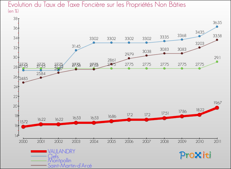 Evolution du taux de la taxe foncière sur les immeubles et terrains non batis pour VAULANDRY et les communes proches Comparaison des taux de la taxe foncière sur les immeubles et terrains non batis pour VAULANDRY et les communes voisines