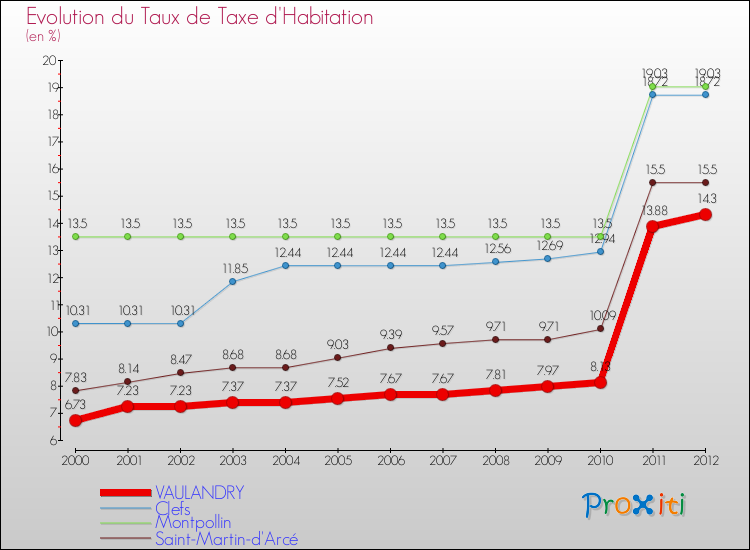 Evolution du taux de la taxe d'habitation pour VAULANDRY et les communes proches Comparaison des taux de la taxe d'habitation pour VAULANDRY et les communes voisines