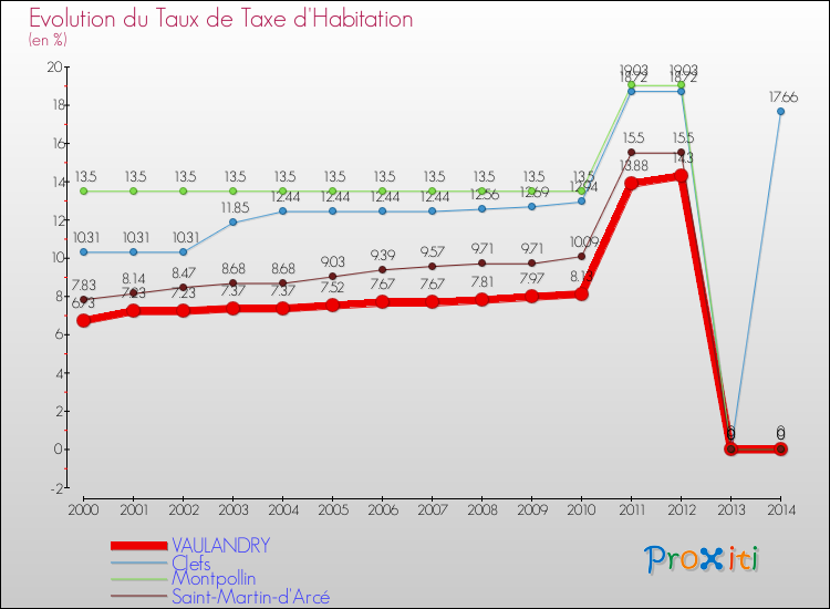 Evolution du taux de la taxe d'habitation pour VAULANDRY et les communes proches de 2000 à 2014 Comparaison des taux de la taxe d'habitation pour VAULANDRY et les communes voisines de 2000 à 2014