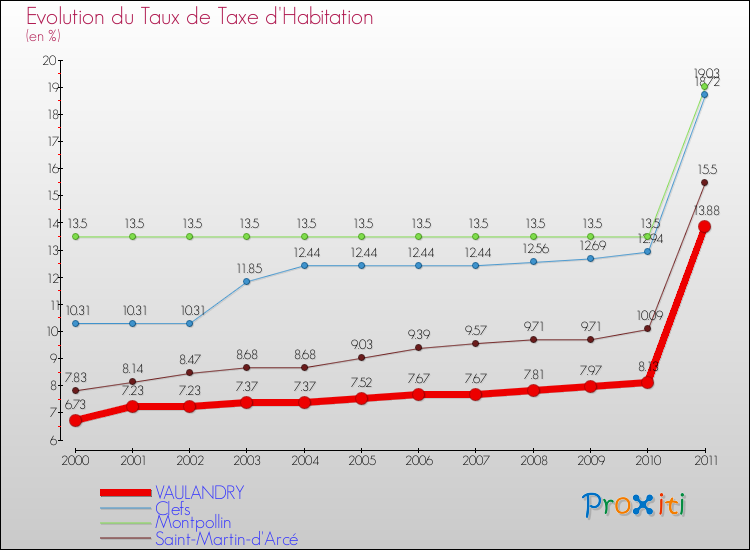 Evolution du taux de la taxe d'habitation pour VAULANDRY et les communes proches Comparaison des taux de la taxe d'habitation pour VAULANDRY et les communes voisines