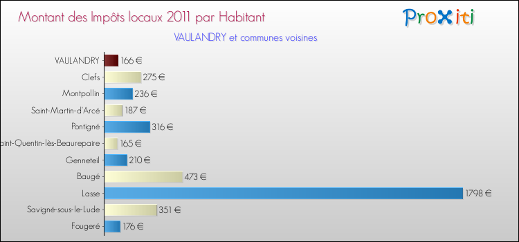 Montant des impôts locaux par Habitant pour VAULANDRY et les communes proches Comparaison des impôts locaux par habitant pour VAULANDRY et les communes voisines